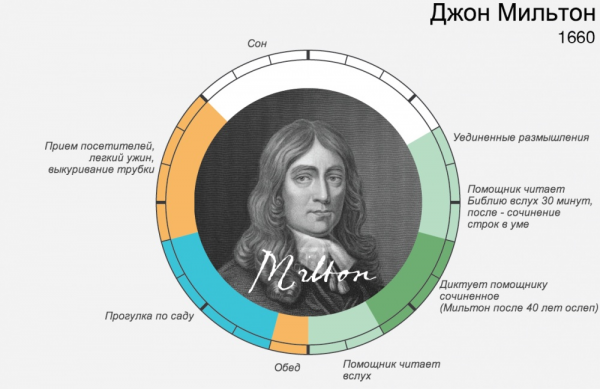 распорядок дня великих – Джон Мильтон