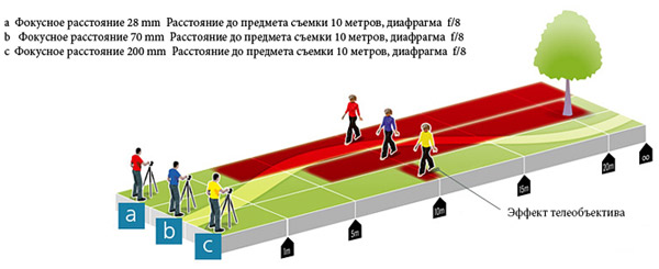 Глубина резкости - изменение фокусного растояния