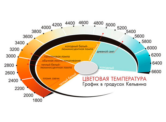 ЦВЕТОВАЯ ТЕМПЕРАТУРА (НАГЛЯДНО)